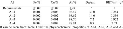 Physical and chemical properties of Al-1 and Al-2. | Download ...