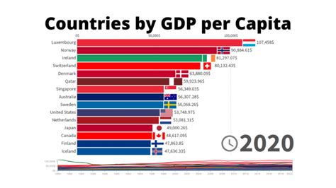 Top 15 Countries by GDP per Capita - 1970/2019 - Statistics and Data