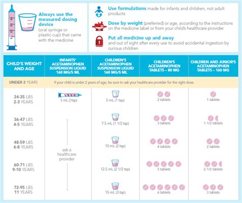 Pediatric Medication Dosing Guidelines