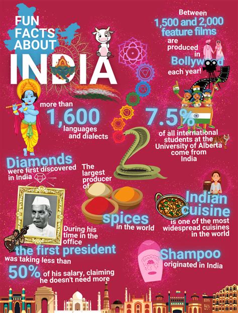 FUN FACTS ABOUT INDIA — news.library.ualberta.ca