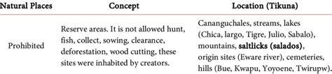 Spaces typology of importance for the Tikuna indigenous community ...