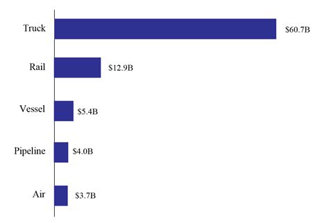 Figure 1: North American Freight by Mode, July 2020 | Bureau of ...