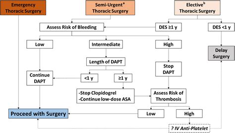 Cardiovascular Complications Following Thoracic Surgery - Thoracic ...