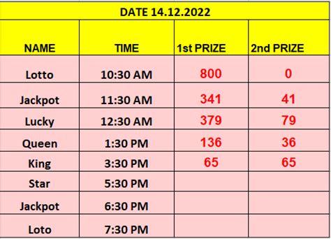 Jackpot Result-19.12.2022-Kerala Lottery Results Chart ஜாக்பாட் முடிவு