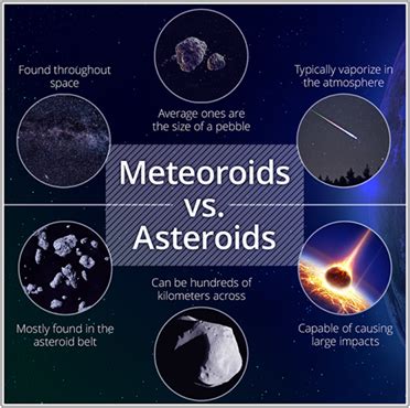 Difference Between Asteroid And Meteoroid - Facts | Solar System | Byju's