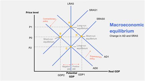 Long-Run Macroeconomic Equilibrium: Achieving Full Potential — Penpoin.