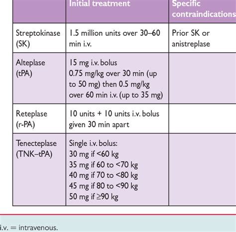 Doses of fibrinolytic agents | Download Table