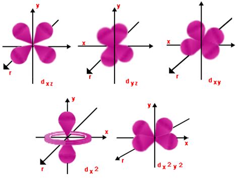 Order of atomic orbitals - watchkesil