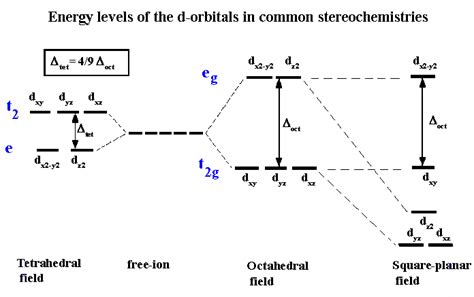 Splitting Diagram Of Octahedral Complex