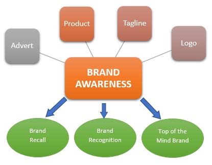 Brand Awareness - Meaning, Importance, Types & Example | Marketing ...