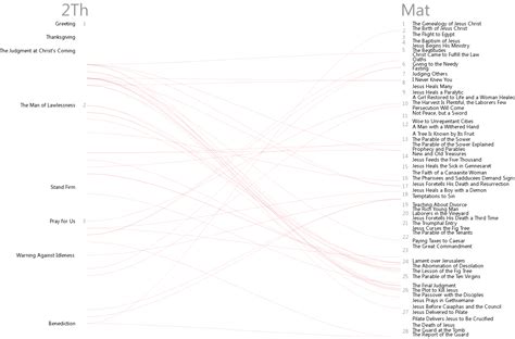 Bible Cross References Visualization