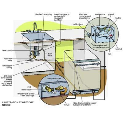 How to Install a Dishwasher | Dishwasher installation, Dishwasher ...