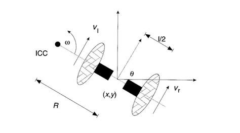 Differential Drive kinematics | Download Scientific Diagram