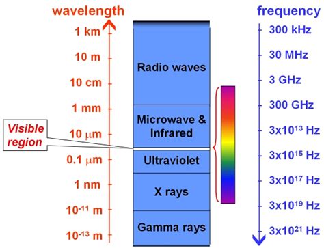 Electromagnetic Spectrum Wavelengths Chart