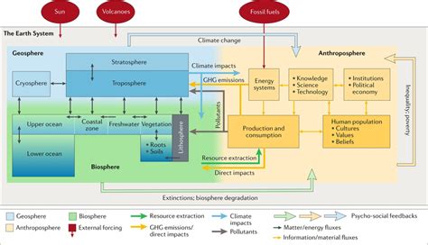 1: A conceptual diagram of the Earth System including the main ...