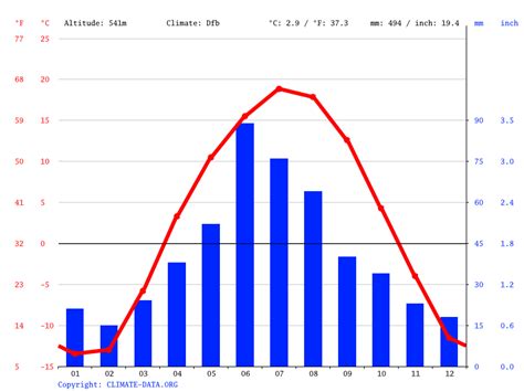 Amazon Rainforest Weather And Climate Graph - Lela Shawna