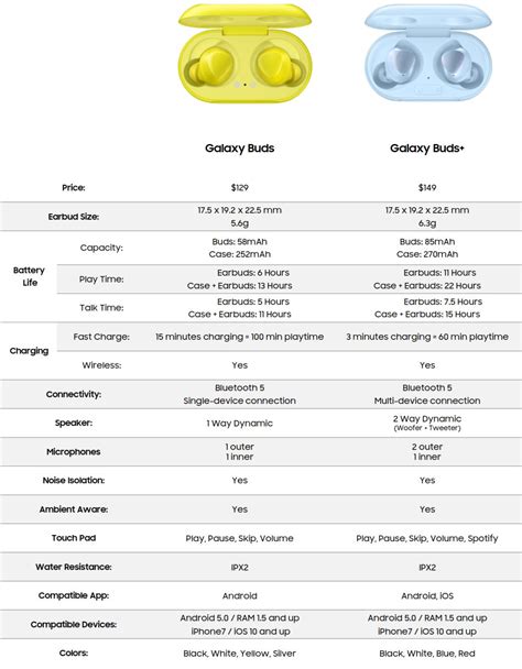 Samsung Galaxy Buds+ Specs Sheet Leaked, Here's How It Compares with ...