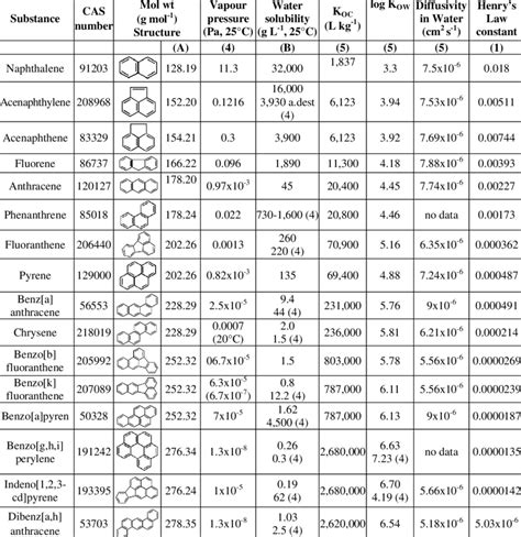 Physico-chemical characteristics of some polyaromatic hydrocarbons ...