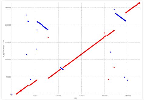 sequence alignment - How to modify dot plot in MUMmer 3 for bacteria ...