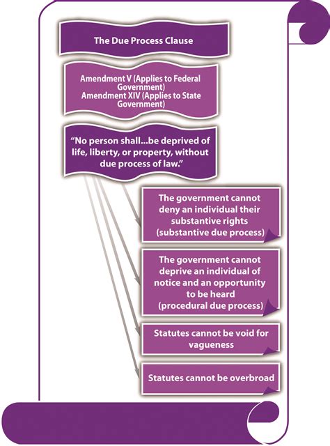 3.2 The Due Process and Equal Protection Clauses – Criminal Law