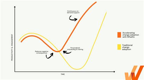 The Kübler Ross Change Curve in the Workplace (2024) | Whatfix