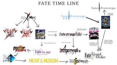 Fate complete timeline : r/fatestaynight