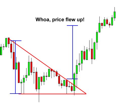 Forex descending triangle and breakout | Trading charts, Stock trading ...