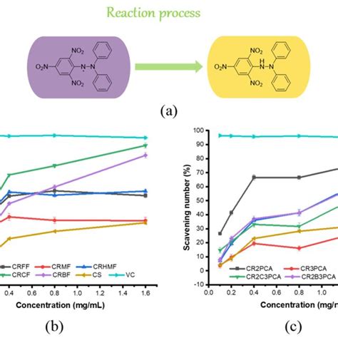 Reaction process of DPPH-radical scavenging ability assay (a), DPPH ...