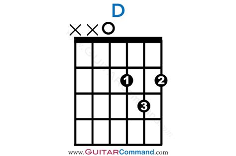 D Chord Guitar Finger Position: How To Play D Guitar Chord