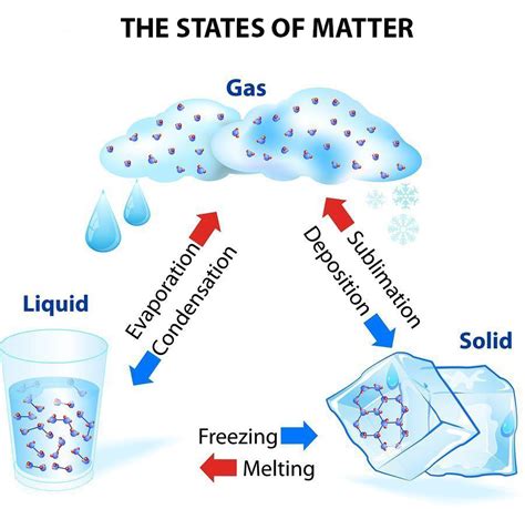 Itinerant Mission: 3 Physical States of Matter: Solid - Liquid - Gas