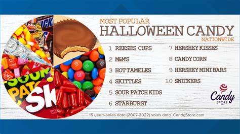 What is the most popular 2023 Halloween candy in Pennsylvania? | wnep.com