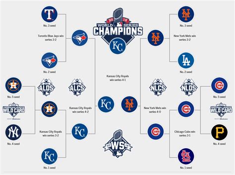 2023 Mlb Playoff Bracket Printable