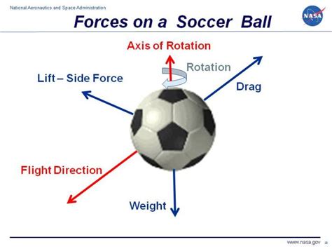 Newtons Second Law Of Motion Football