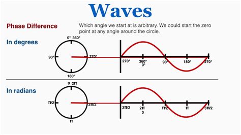 Explain Phase Difference and Path Difference