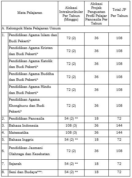 Kurikulum Merdeka: Struktur Kurikulum SMA/MA (2) - YPTD