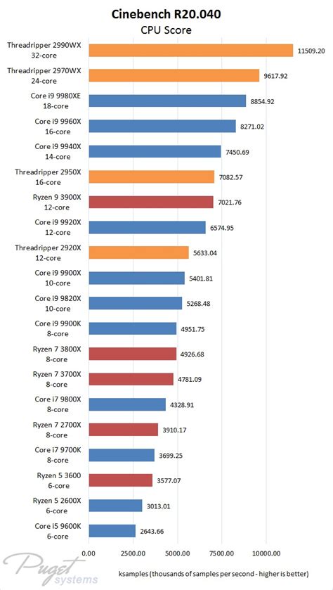 How Does Amd Ryzen 3 Compare To Intel : Amd's upcoming 4th gen ryzen ...