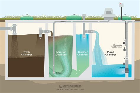 Aerobic Septic System Installers - Aeris Aerobics