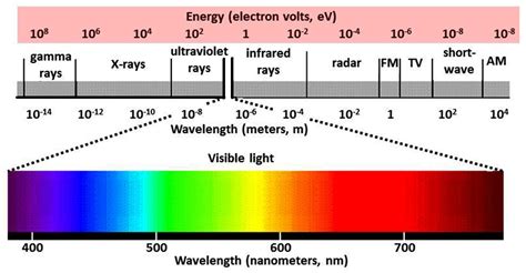 EMC FLEX BLOG | Electromagnetic Spectrum