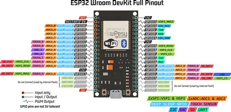 Module De Brochage Gpio Esp32 Esp32 Wroom Arduino Tutoriels | Images ...