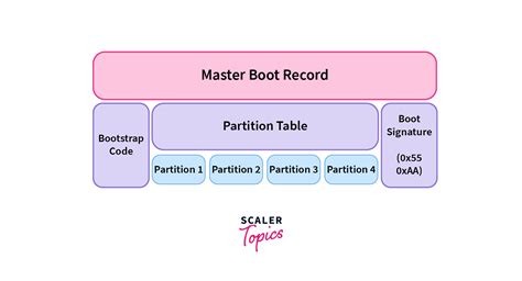 What is the Master Boot Record (MBR)? - Scaler Topics