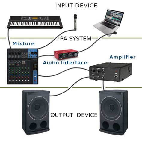 Sound System Setup Diagram