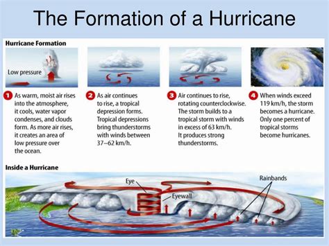 Phases Of A Hurricane