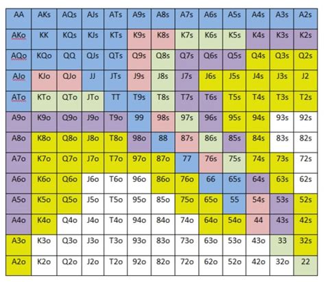 20 Awesome Poker Charts: Poker Hands & Preflop Range Charts | Poker ...