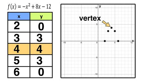 How to Graph a Parabola in 3 Easy Steps — Mashup Math