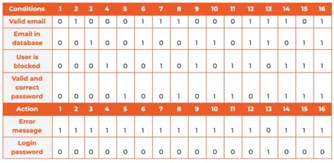 Decision Table in Software Testing – CODEDEC