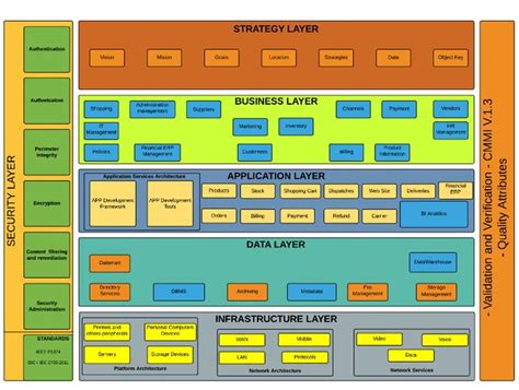 Enterprise Architecture Framework. BULLET Download