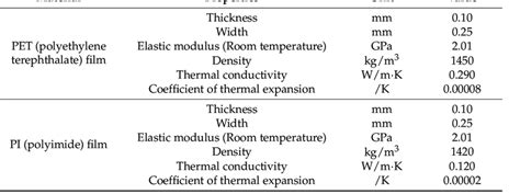 Material properties of the PET and PI films | Download Scientific Diagram