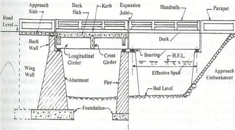 Deck Slab Bridge Design - CortezrilDonaldron