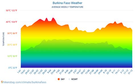 Data tables and charts monthly and yearly climate conditions in Burkina ...