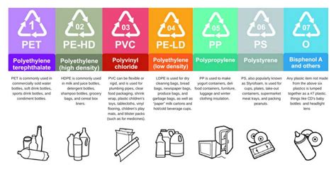 What Are The 7 Main Types Of Plastic at Hector Effie blog